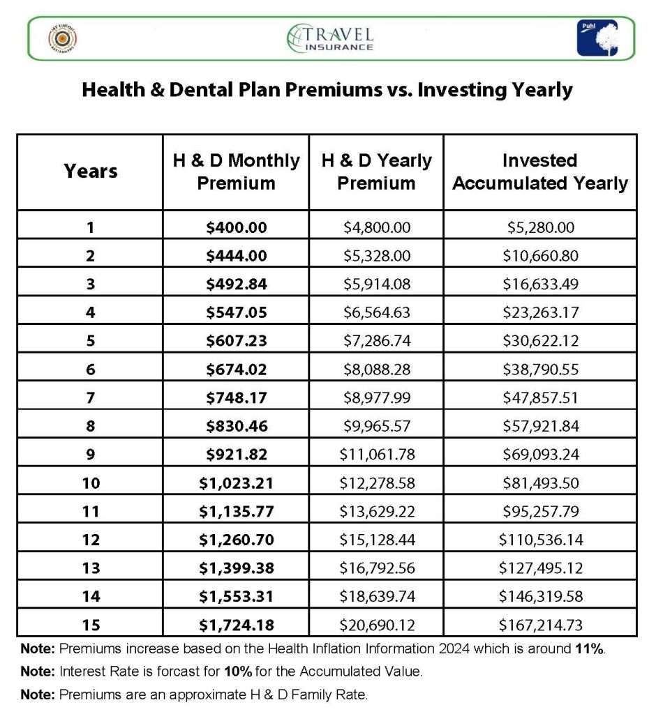 Myunion Benefit Plan for Full Coverage